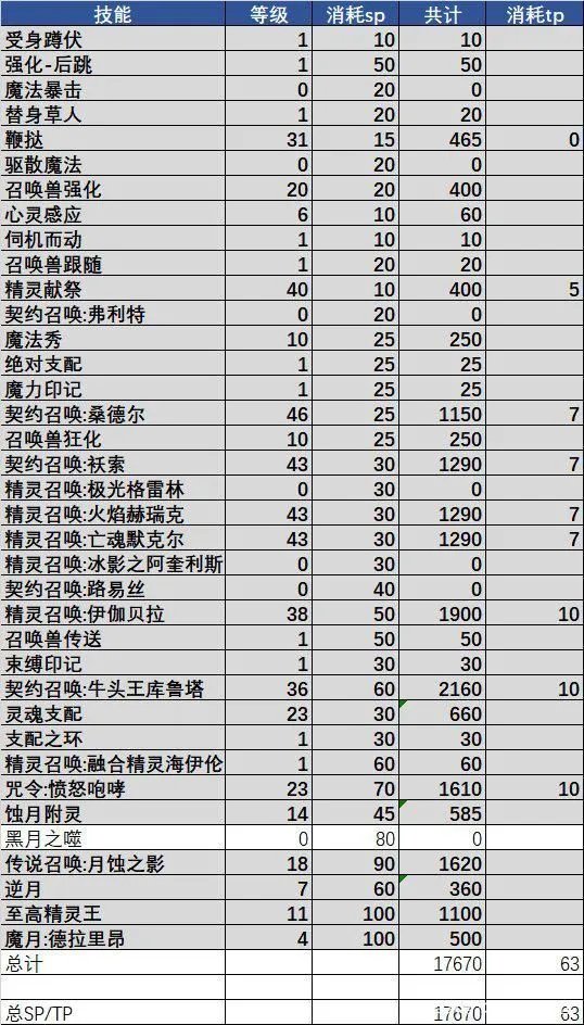 DNF105召唤师怎么加点