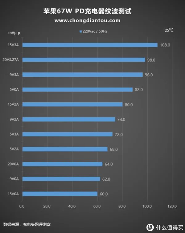 支持67W大功率快充，苹果新款MacBook Pro 14标配充电器测评