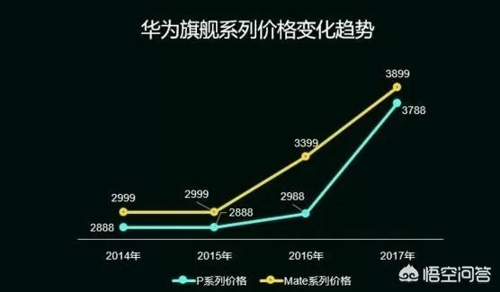 华为高端系列手机价格涨了近千元，为何销量却越来越好？