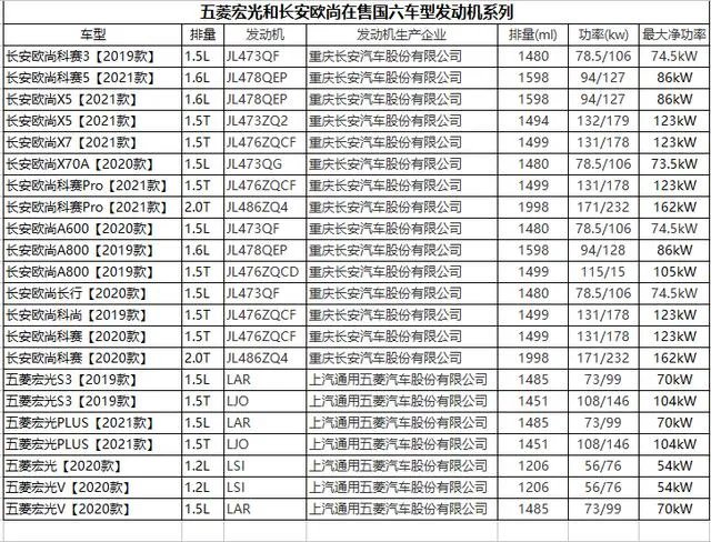 jl473qf发动机DAM15B哪个好