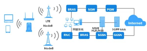 LTE是什么意思 LTE网络是什么