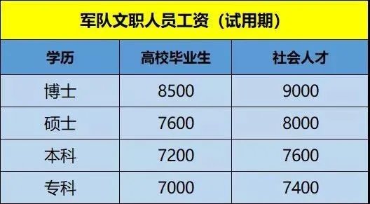 大家有了解军队文职人员待遇的吗