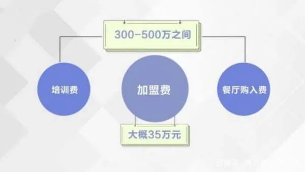 开一家肯德基加盟店要多少钱？