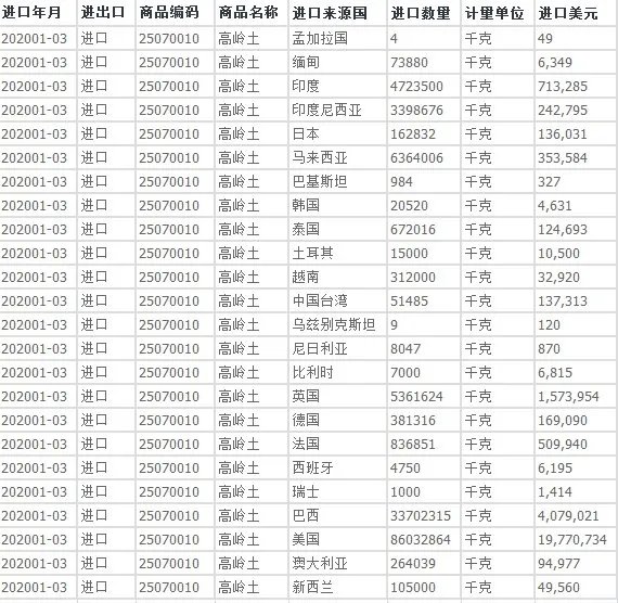 我国高岭土资源及进出口概况