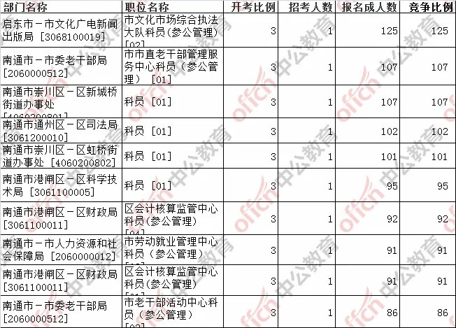 2018江苏南通公务员考试报名第六天，报名8660人，报名人数最多职位启东市－市文化广电新闻出版局，竞争比1:125
