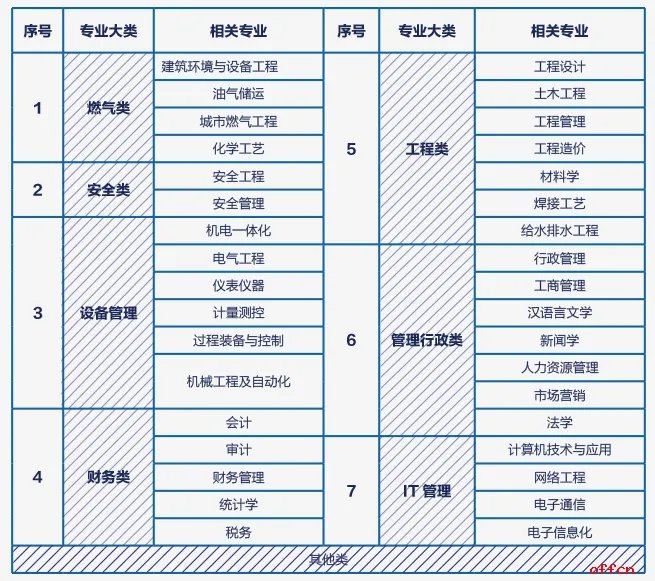 2021华润燃气集团招聘公告