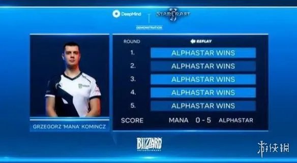 智能AI登《星际争霸2》宗师排名:对战胜率为99.8%