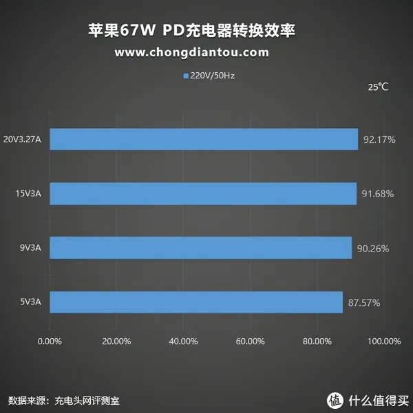 支持67W大功率快充，苹果新款MacBook Pro 14标配充电器测评