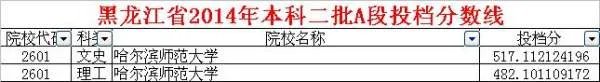 哈师大的录取分数线