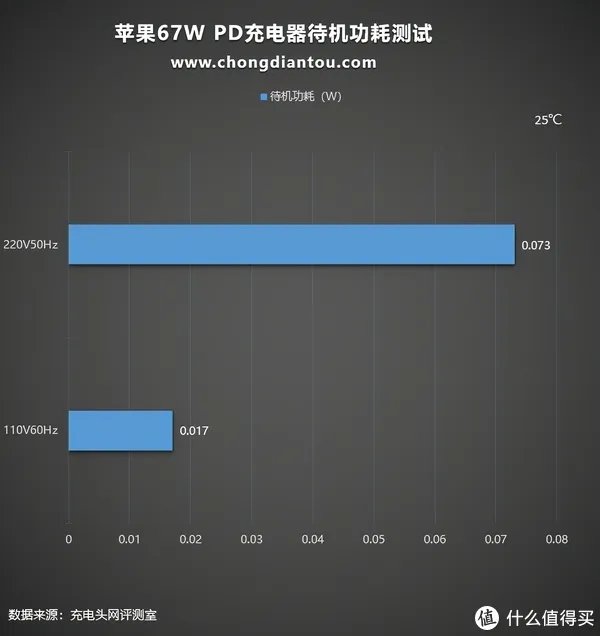 支持67W大功率快充，苹果新款MacBook Pro 14标配充电器测评