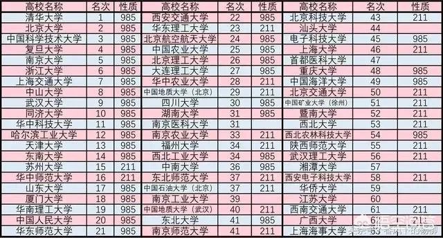 中国大学排名是怎么排出来的?
