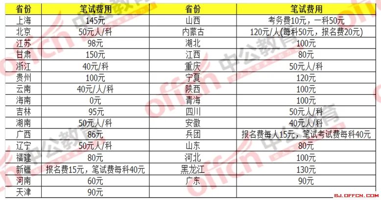 国家公务员考试：2016公务员考试各地报名费用一览