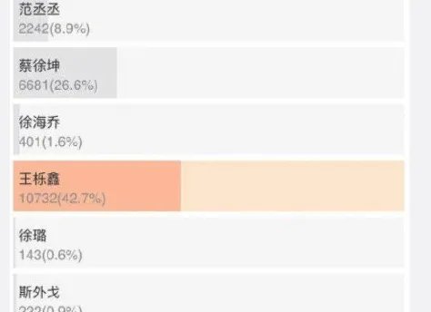 苏醒榜单有了名字 冲进前10名