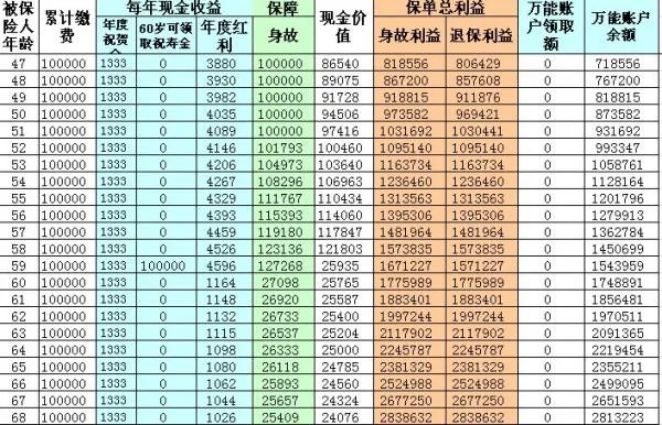 太平洋保险公司的鸿发年年怎样计算？