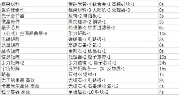 戴森球计划配方表材料及合成时间一览