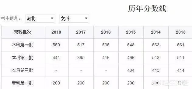 2019年高考,河北录取分数线预估多少?