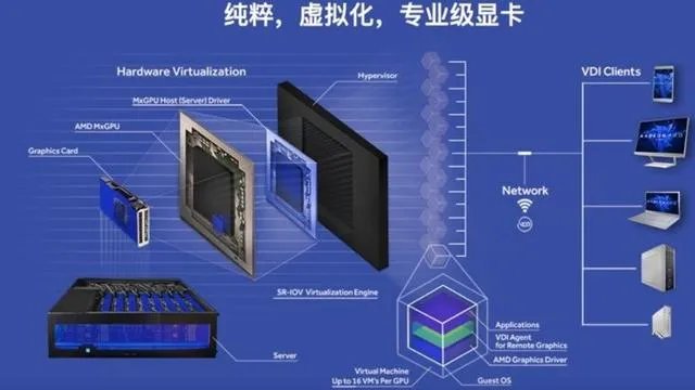 GPU虚拟化是什么意，具体怎么实现？