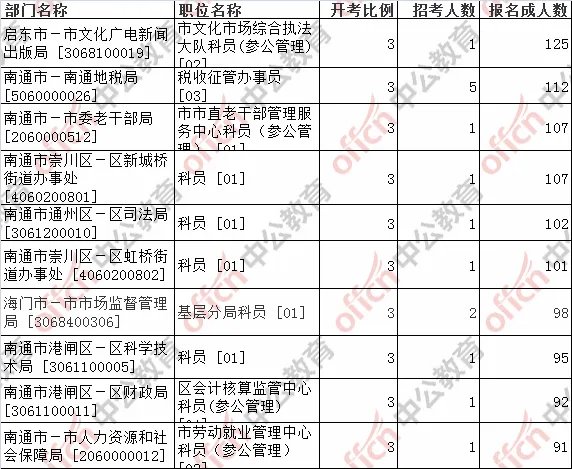 2018江苏南通公务员考试报名第六天，报名8660人，报名人数最多职位启东市－市文化广电新闻出版局，竞争比1:125