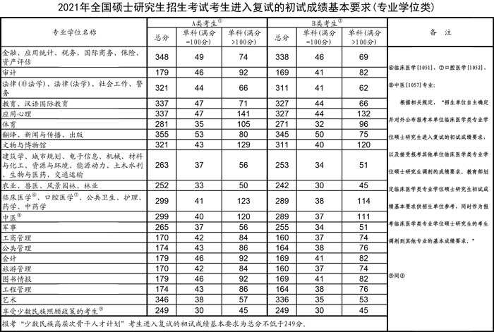 考研成绩什么时候公布2022