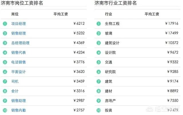 济南工资水平怎么样？