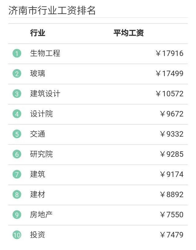 济南工资水平怎么样？