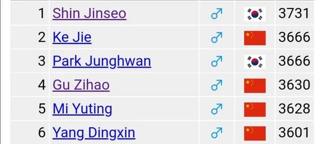 围棋目前谁厉害？