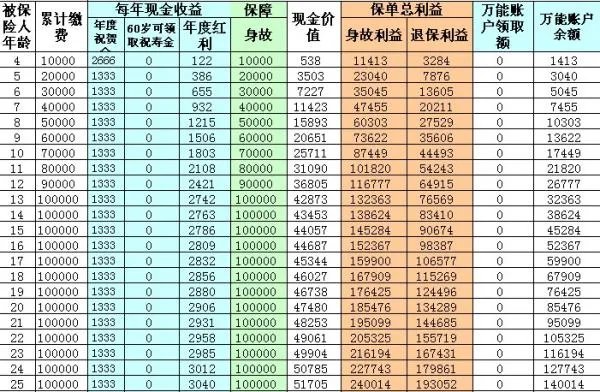 太平洋保险公司的鸿发年年怎样计算？