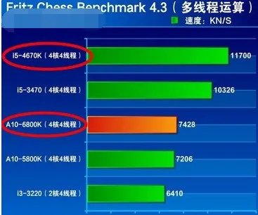A10-6800K 的真比不上I5cpu吗