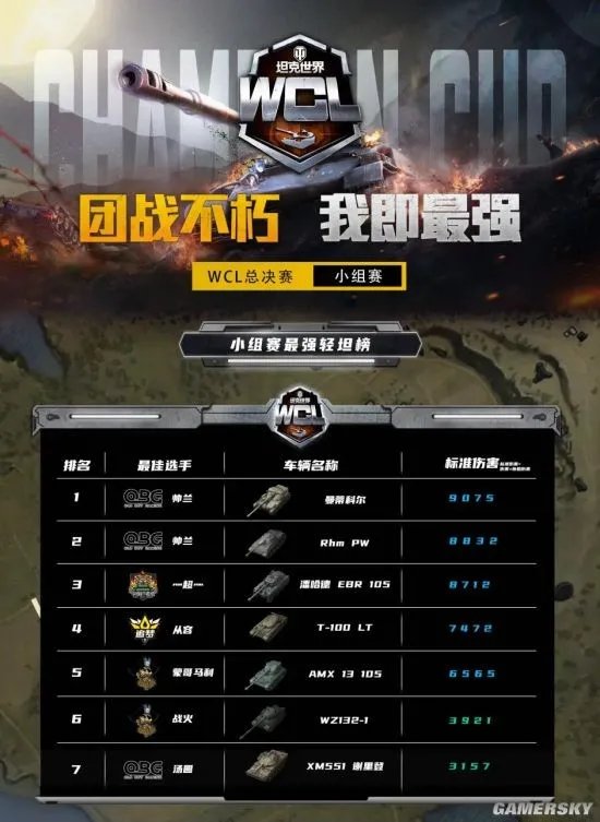 《坦克世界》WCL总决赛排名榜 WCL各位这排行榜公布