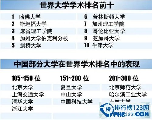 2015年世界大学学术排名500强名单