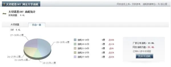 jeep大切诺基srt8的百公里油耗是多少？