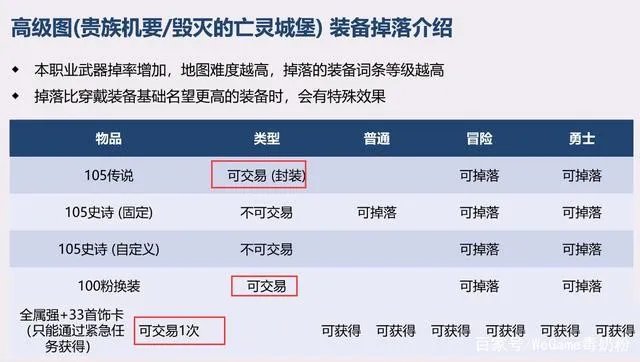 DNF110版本怎么搬砖