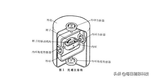 陀螺仪原理是怎样整合到芯片里面的?