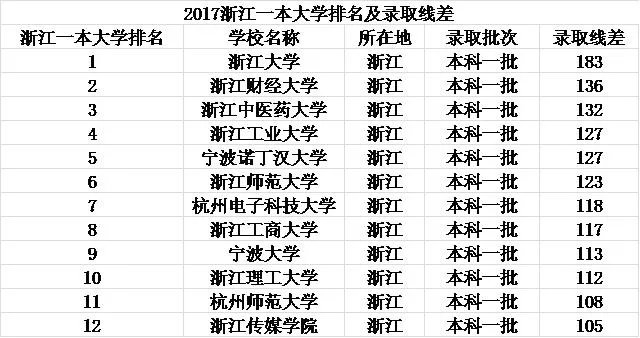 浙江省大学的排名？