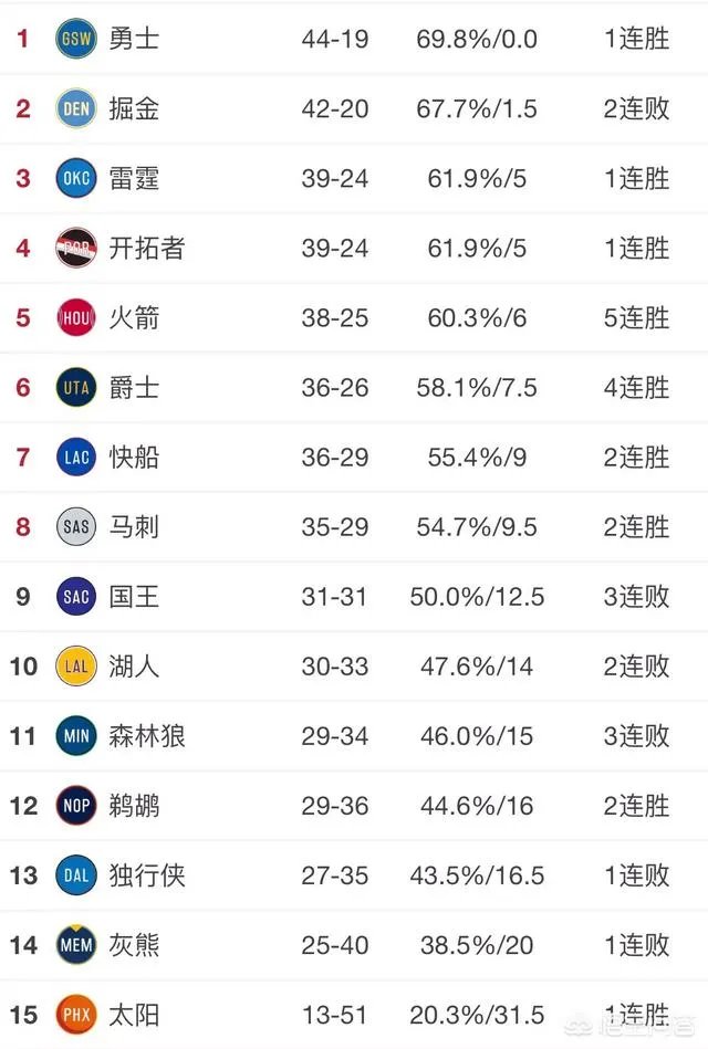 开拓者战胜黄蜂，火箭击败绿军，截止3月4日西部排名怎样？
