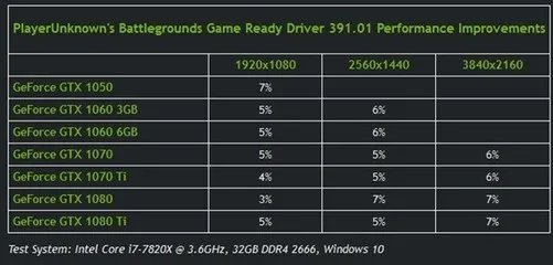 英伟达发布391.01驱动 优化最终幻想15等