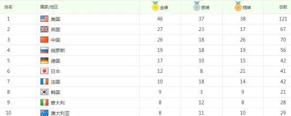 2018里约奥运会金牌总数榜排名