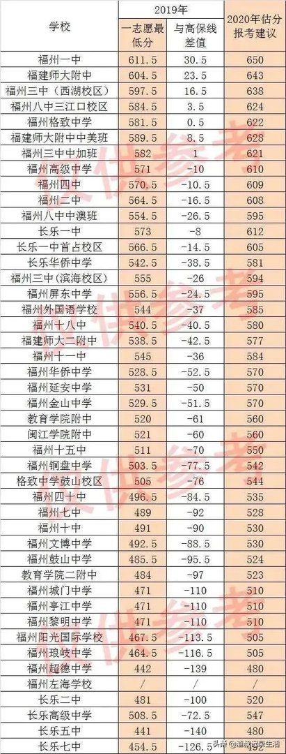 2020年福州中考大家觉得难度是不是不高，高分比较多？