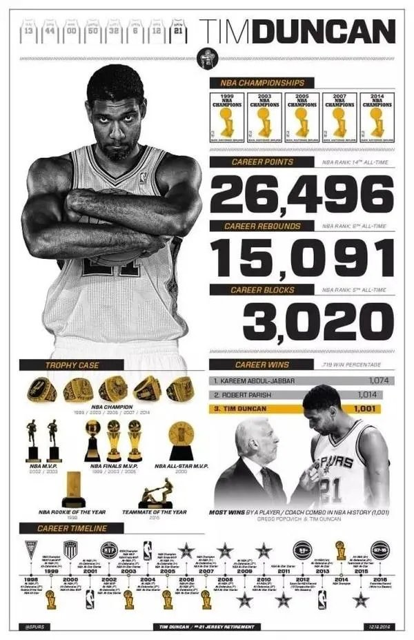 为何邓肯刚退役球衣就退役,而奥尼尔等球员的球衣却拖了很久才退役?