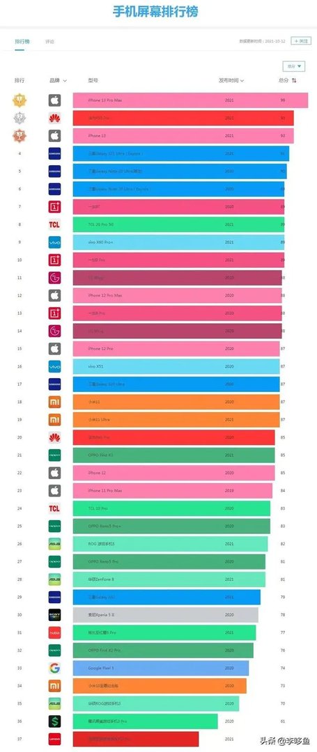 手机屏幕排行榜