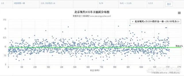 2018款北京现代ix35油耗怎么样？