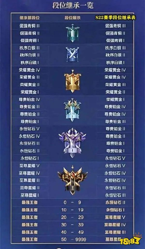 王者荣耀2022赛季段位继承表一览 S26赛季全段位继承表