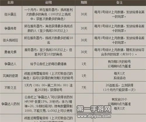 DNF手游街头争霸具体规则及奖励介绍_DNF手游