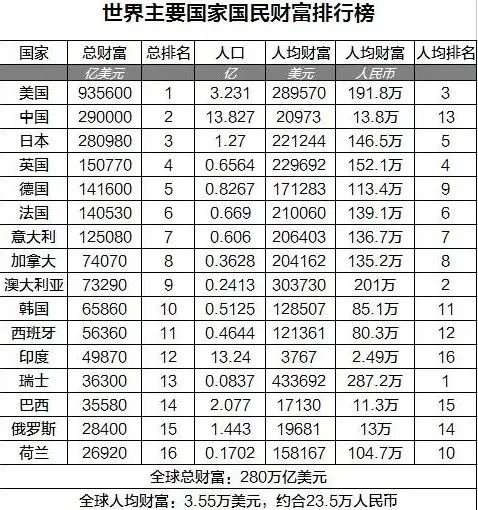 中国国民财富跃居全球第二，什么是国民财富?