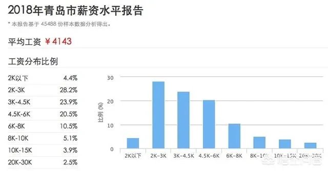 济南工资水平怎么样？