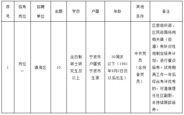 2021浙江社区工作者招聘：宁波镇海区下半年社区紧缺人才招聘10人公告