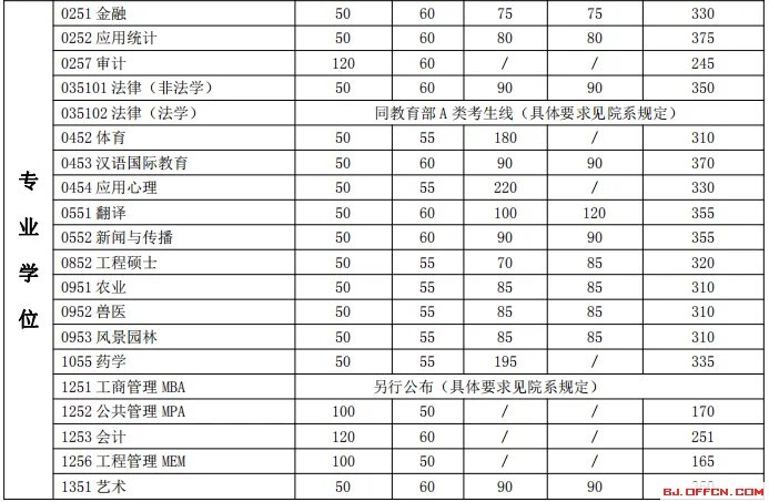 2018年上海交通大学考研复试分数线