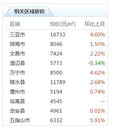 2017儋州房价走势图 儋州房价在海南排名竟是倒数