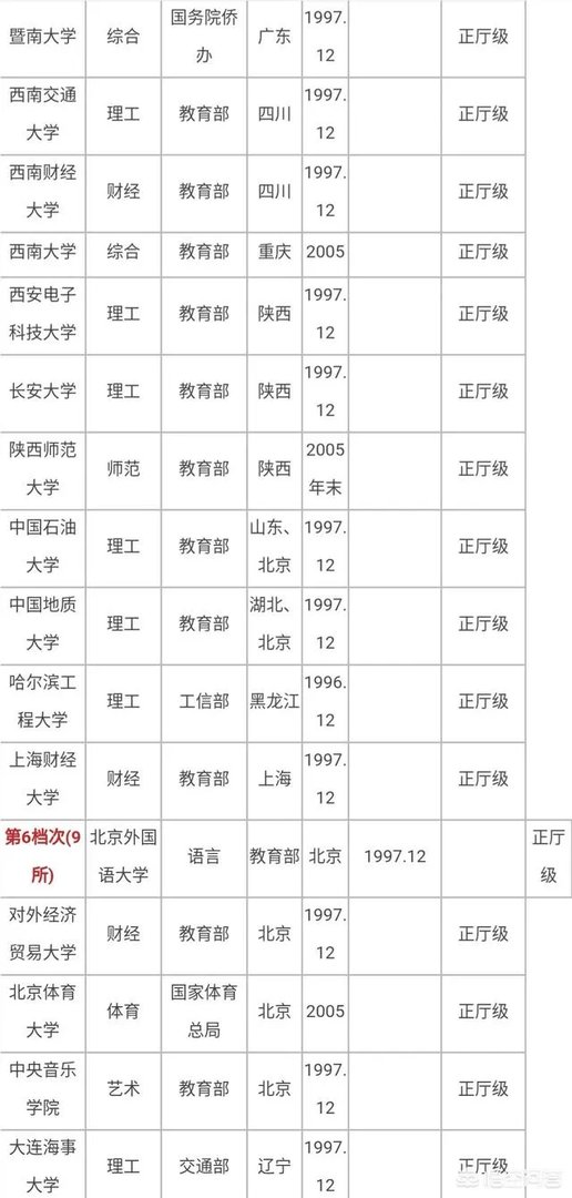 有哪些985、211大学的分数比较低？
