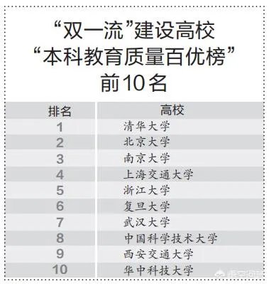 中国大学排名是怎么排出来的?